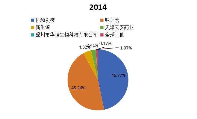 2014年组氨酸国际主要厂家发展情况分析