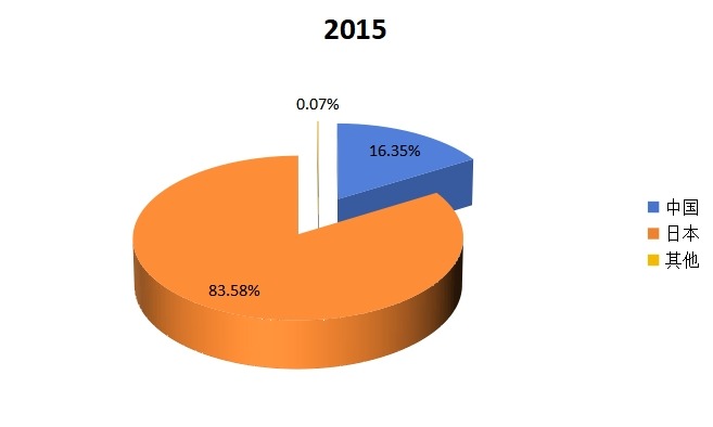 2015年全球组氨酸主要地区产值份额