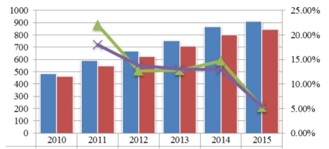 2010-2015年中国透明质酸钠产能、产量（万支）及产能增长率、产量增长率