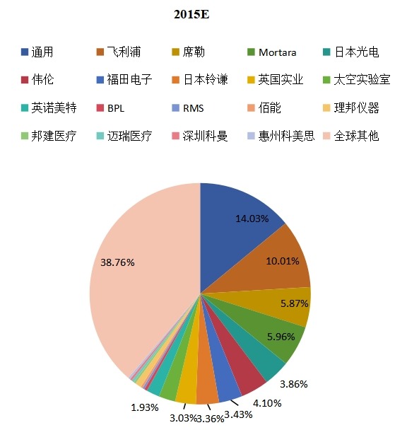 全球2015年主流企业产量市场份额