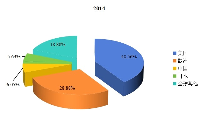 全球主要地区2014年心电图机产量市场份额