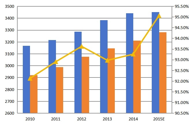 全球2010-2015年心电图机产能产量（千台）及增长率