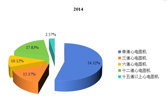 2015年全球不同种类心电图机产量市场份额