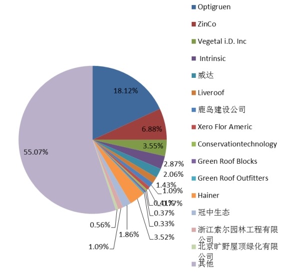 2015年全球主流企业产量市场份额 2015年全球主流企业产量市场份额