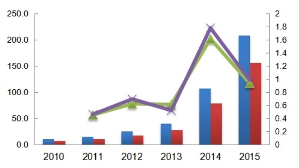 中国2010-2015年新能源汽车产能产量(千台)及增长率