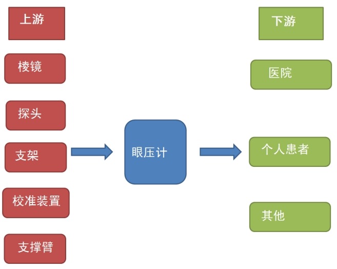 眼压计产业链结构图