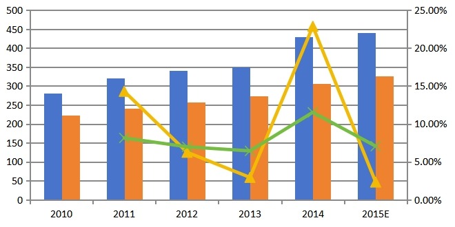 2010-2015年中国托槽产能产量及增长率 2010-2015年中国托槽产能产量及增长率