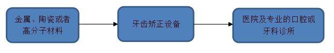 牙齿矫正设备产业