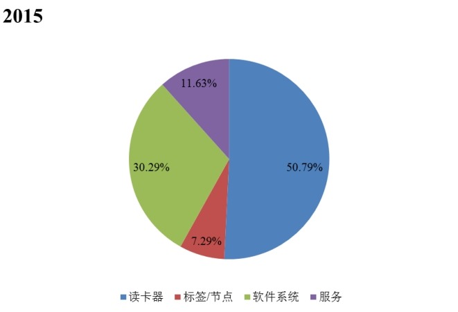2015年全球实时定位系统不同种类产品的市场份额