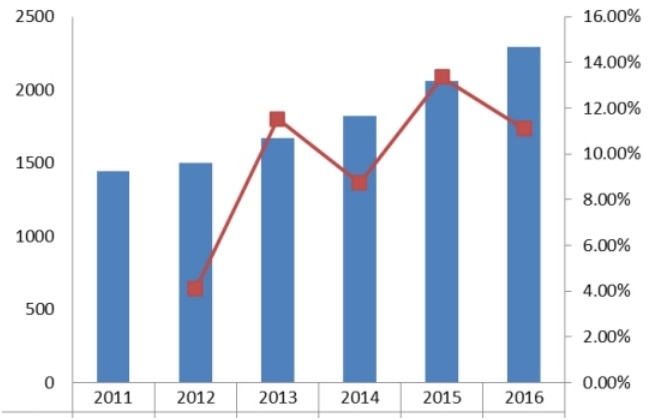 中国2011-2016年热成像系统产值（百万元）及增长率