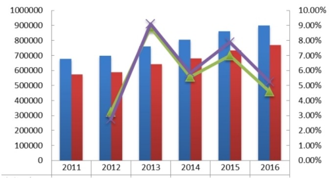 全球2011-2016年热成像系统产能、产量(套)及增长 全球2011-2016年热成像系统产能、产量(套)及增长