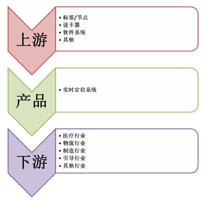 实时定位系统产业链结构图