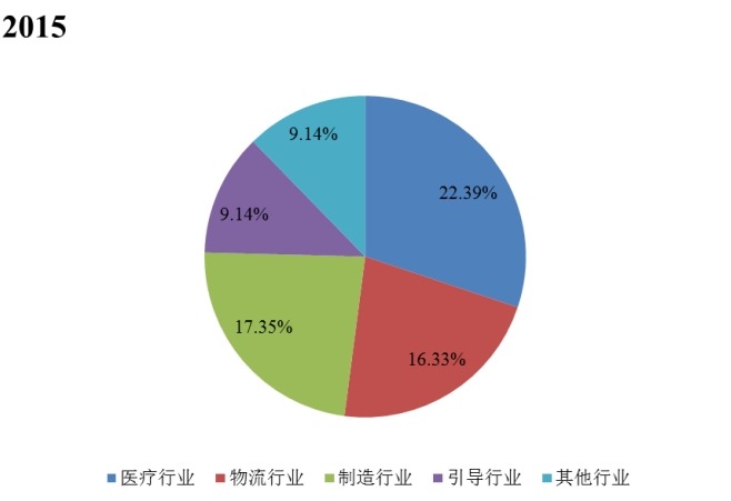 2015年全球实时定位系统不同应用领域产值市场份额