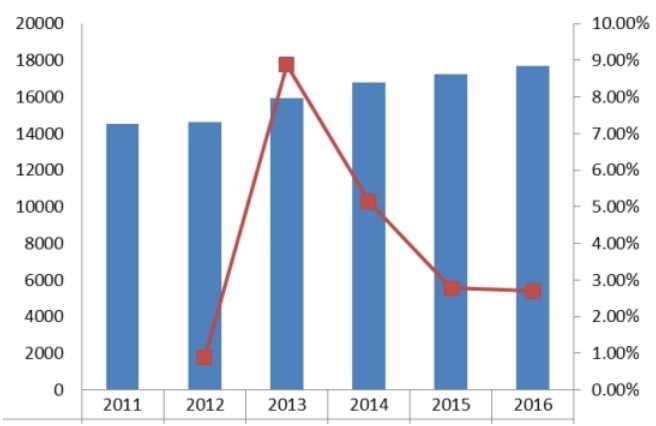 欧洲2011-2016年热成像系统产值（百万元）及增长率