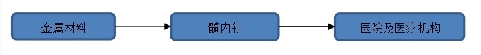 髓内钉产业链