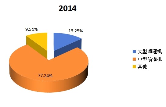 2014年喷灌机产量（分类型）