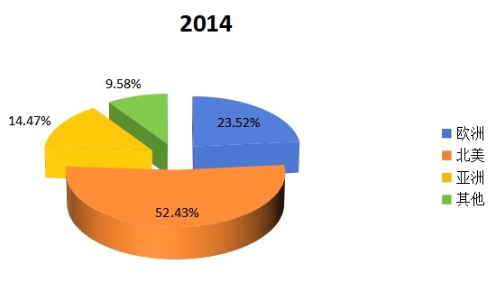 2014年喷灌机产值市场份额（地区细分）