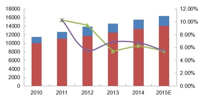2010-2015年全球空心玻璃微球产能（吨）、产量（吨）及增长率