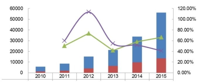 2010-2015年全球新能源汽车动力电池产能产量及增长率 2010-2015年全球新能源汽车动力电池产能产量及增长率