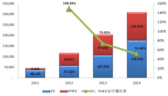 2011-2014全球EV、PHEV汽车销量（辆）