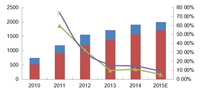 2010-2015年中国空心玻璃微球产能（吨）、产量（吨）及增长率