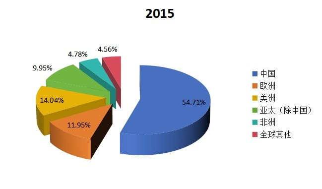 全球主要地区2015年糠醛消费量份额（中国，美洲，欧洲，亚太(除中国)，非洲等地区）