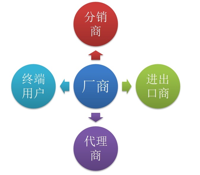 环糊精营销渠道
