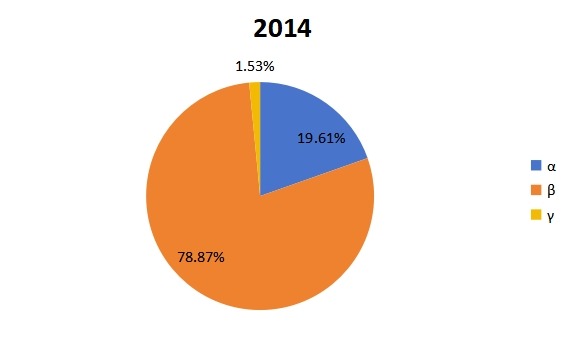 2014年环糊精不同类型占比图 2014年环糊精不同类型占比图