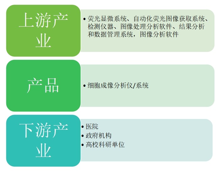 细胞成像分析仪行业产业链结构图
