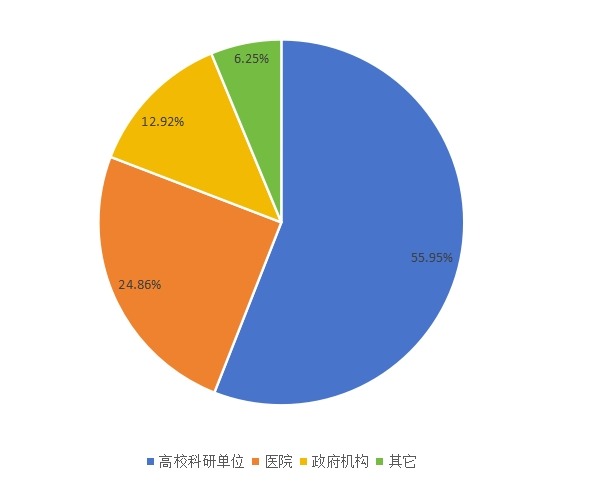2015细胞成像分析仪不同应用领域销量份额 2015细胞成像分析仪不同应用领域销量份额