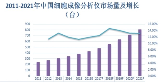 2011-2021年中国细胞成像分析仪市场销售量及增长（台）