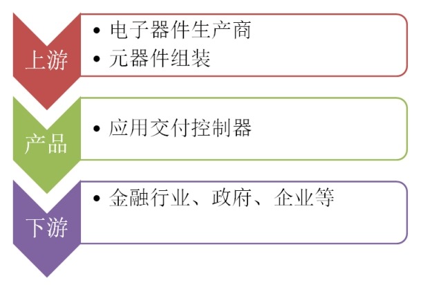 应用交付控制器供应链关系分析