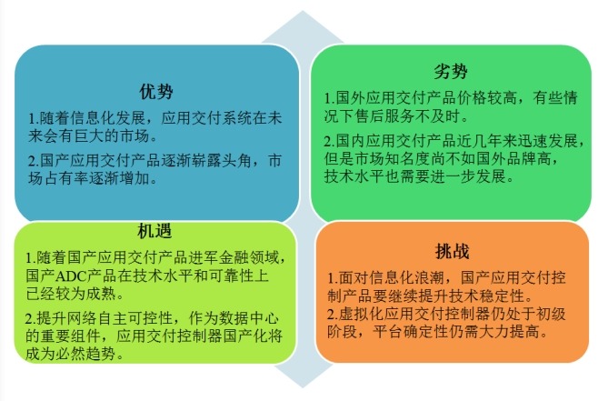 应用交付控制器新项目SWOT分析