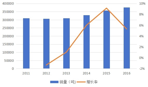 中国2011-2016年三聚氰胺甲醛树脂销量（吨）及增长率