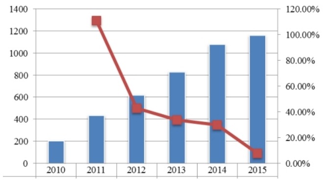 2010-2015中国透明质酸钠关节注射液需求量及需求增长率