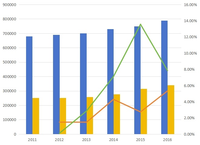 中国2011-2016年三聚氰胺甲醛树脂产能（吨）、产量（吨）及增长率