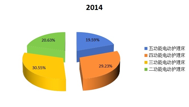 2014年不同种类多功能电动护理床销量市场份额