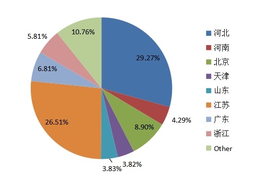 中国2015年不同地区多功能电动护理床产量市场份额