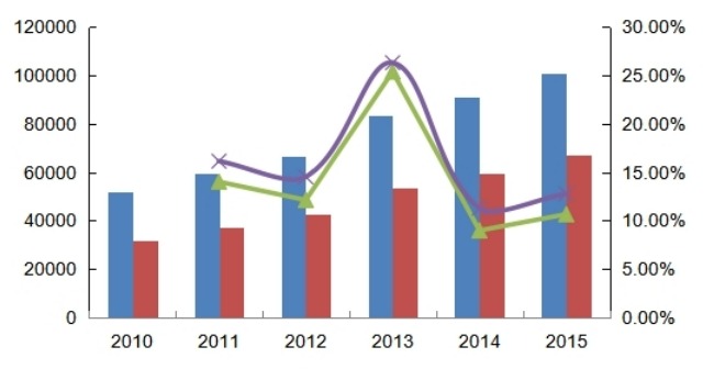 中国2010-2015年多功能电动护理床产能（台）、产量（台）及增长率