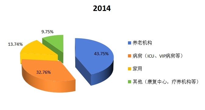 中国2014年不同应用多功能电动护理床销量市场份额