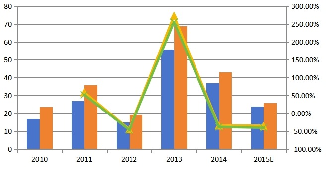 2010-2015年中国PET销量，销售额及增长率