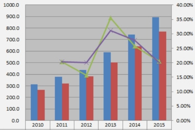 中国2010-2015年汽车行李架产能（元/套）、产量（元/套）及增长率