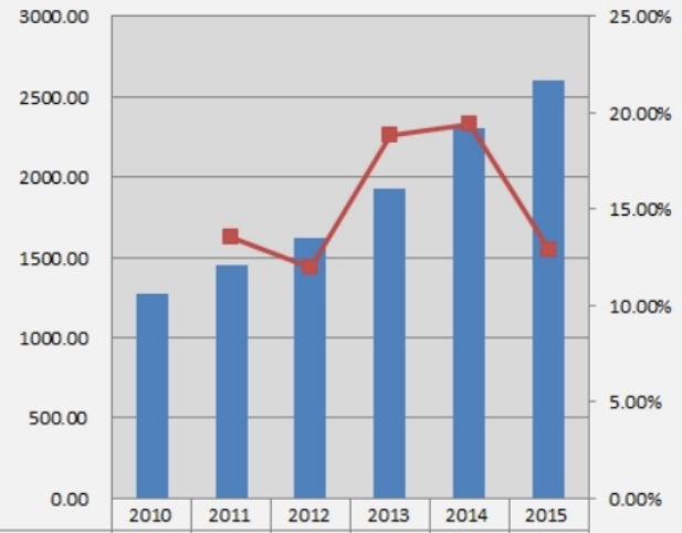 中国2010-2015年汽车行李架国内销售收入(百万元)及增长率 中国2010-2015年汽车行李架国内销售收入(百万元)及增长率