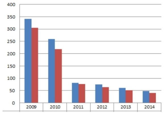 2009-2014年中国城市燃气用人工煤气供给量与消费量对比