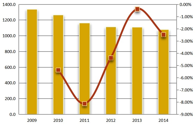2009-2014年中国液化石油气供应量（万吨）分析