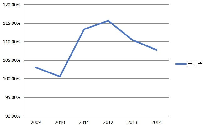 2009-2013年中国城市燃气生产和供应行业产销率分析