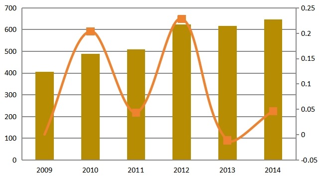 2009-2014年中国天然气供应量（亿立方米）分析