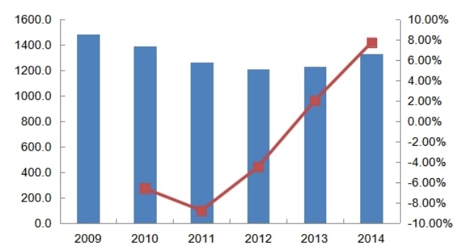 2009-2014年全国城市燃气用液化天然气生产和供应行业消费增长情况分析
