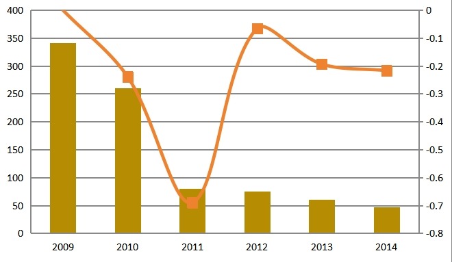 2009-2014年中国人工煤气供应量（亿立方米）分析