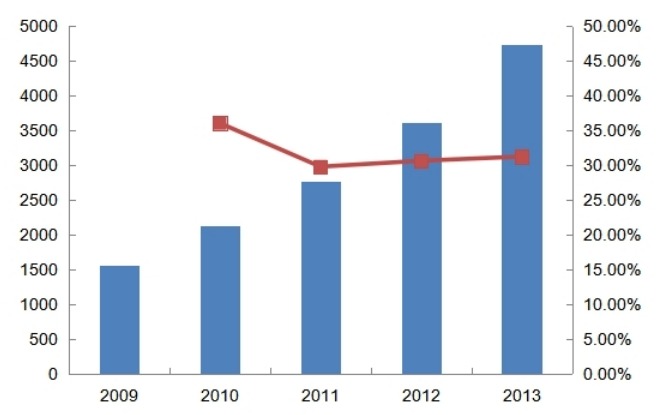 2009-2013年中国城市燃气生产和供应行业总产值及增长率分析